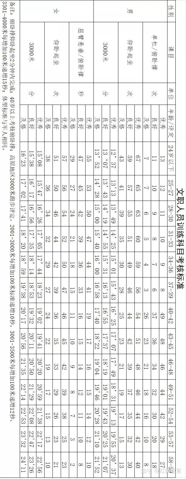 部隊(duì)文職需要訓(xùn)練嗎？