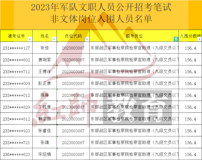 2023年軍隊文職檢察官助理進面分數(shù)線，最低126.6進面！