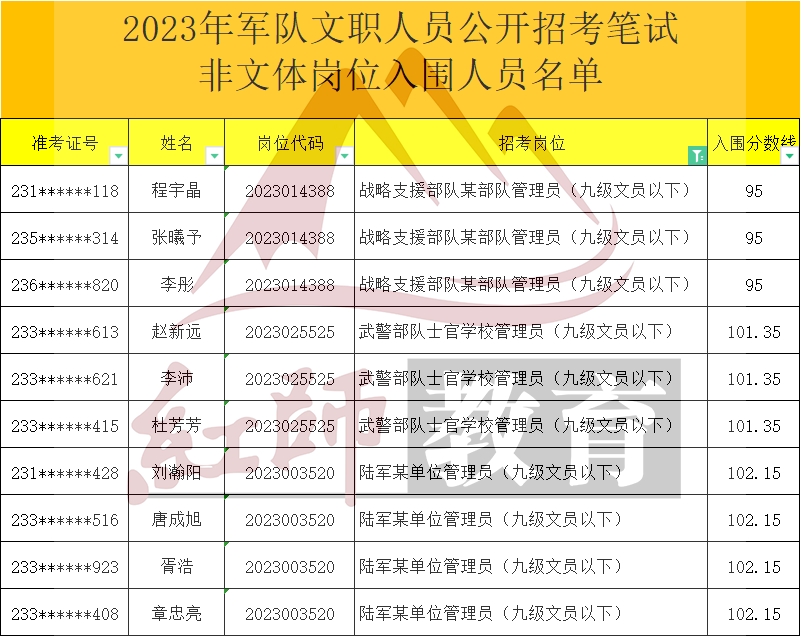 2023年軍隊(duì)文職管理員進(jìn)面分?jǐn)?shù)線(xiàn)，最低95進(jìn)面！