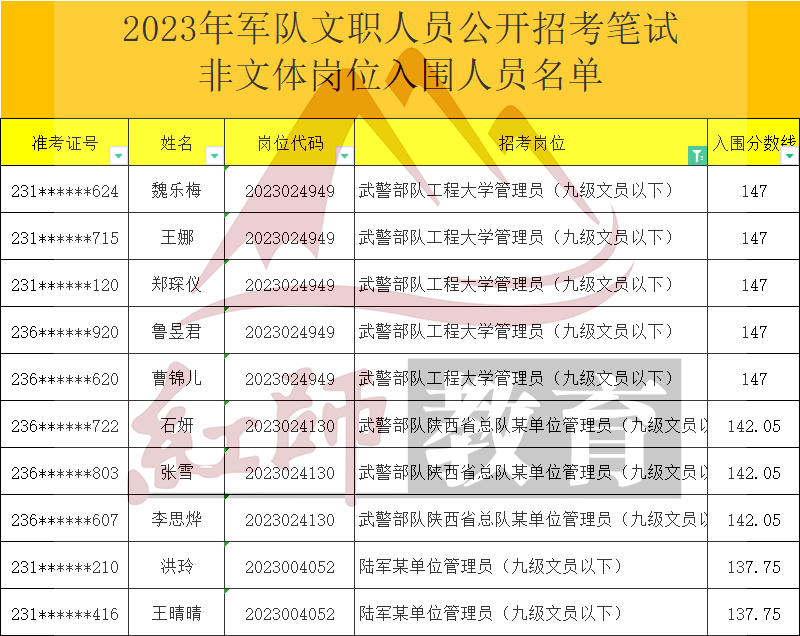 2023年軍隊(duì)文職管理員進(jìn)面分?jǐn)?shù)線(xiàn)，最低95進(jìn)面！