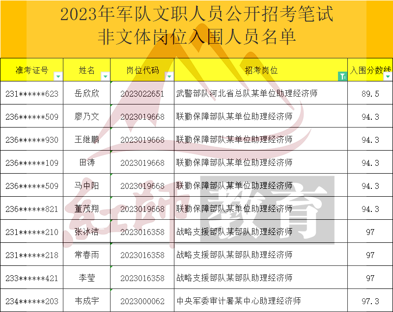 2023年軍隊文職助理經(jīng)濟師進面分數(shù)線，最低89.5進面！