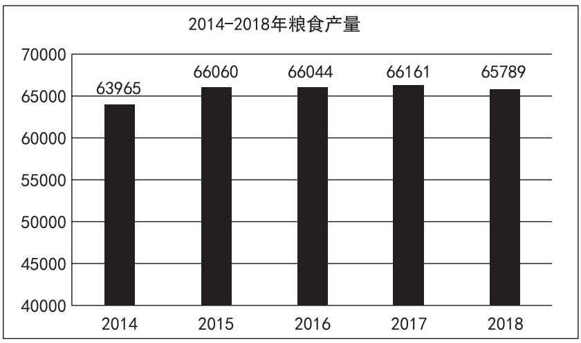  2018 年全年糧食種植面積 11704 萬(wàn)公頃，比上年減少 95 萬(wàn)公頃。其中，小麥種植面積 2427 萬(wàn)公頃，減少 24 萬(wàn)公項(xiàng)；稻谷種植面積 3019 萬(wàn)公頃，減少 56 萬(wàn)公頃；玉米種植面積 4213 萬(wàn)公頃，減少 27 萬(wàn)公頃；棉花種植面積 335 萬(wàn)公頃，增加 16 萬(wàn)公頃；油料作物種植面積 1289 萬(wàn)公頃，減少 33 萬(wàn)公頃；糖料作物種植面積 163 萬(wàn)公頃，增加9 萬(wàn)公頃。2014~2018 年每年糧食產(chǎn)量如下表所示，單位：萬(wàn)噸。2018 年全年糧食產(chǎn)量65789 萬(wàn)噸，比上年減少 371 萬(wàn)噸，減產(chǎn) 0.6%。其中，夏糧產(chǎn)量 13878 萬(wàn)噸，減產(chǎn) 2.1%；  早稻產(chǎn)量 2859 萬(wàn)噸，減產(chǎn) 4.3%；秋糧產(chǎn)量 49052 萬(wàn)噸，增產(chǎn) 0.1%。全年谷物產(chǎn)量61019 萬(wàn)噸，比上年減產(chǎn) 0.8%。其中，稻谷產(chǎn)量 21213 萬(wàn)噸，減產(chǎn) 0.3%；小麥產(chǎn)量13143 萬(wàn)噸，減產(chǎn) 2.2%；玉米產(chǎn)量 25733 萬(wàn)噸，減產(chǎn) 0.7%。   圖片    1、2018 年糧食種植面積比 2017 年減少約為（ ）。  A.1.2%  B.0.4%  C.1.8%  D.0.8%  2、2015~2018 年糧食產(chǎn)量增產(chǎn)比例最大的年份是（ ）。  A.2015 年  B.2016 年  C.2017 年  D.2018 年  3、由材料可以判斷下列說法不正確的是（ ）。  A.2014~2018 年糧食產(chǎn)量處于最低點(diǎn)的年份是 2014 年  B.2018 年全年糧食產(chǎn)量有所減少，其中各類糧食產(chǎn)量都有所下降  C.2014~2018 年糧食產(chǎn)量一直處于增減交替狀態(tài)  D.2018 年全年糧食種植面積減少，但棉花和糖料作物種植面積有所增加      1、【答案】D  解析：第一步，本題考查減少率計(jì)算。第二步，定位文字材料，“2018年全年糧食種植面積 11704 萬(wàn)公頃，比上年減少 95 萬(wàn)公頃”。第三步，根據(jù)減少率 = 減少量 / 基期量，可得 2018 年糧食種植面積比 2017 年減少 95÷（11704+95），直除首位商 8。因此，選擇 D 選項(xiàng)。  2、【答案】A  解析：第一步，本題考查增長(zhǎng)率計(jì)算比較中的增量替代。第二步，定位柱狀圖。第三步，根據(jù)增長(zhǎng)率 = 增長(zhǎng)量 / 基期量，當(dāng)基期量差別不大時(shí)，可以用增長(zhǎng)量替代增長(zhǎng)率進(jìn)行比較，增長(zhǎng)量即為“柱高差”，明顯 2015 年增長(zhǎng)量最大（柱高差明顯最大），且其基期量相對(duì)較小，故直接判定 2015 年增產(chǎn)比例最大。因此，選擇 A 選項(xiàng)。    3、【答案】B  解析：本題考查綜合分析。A 選項(xiàng)，讀數(shù)比較，由柱狀圖可知，2014—2018 年糧食產(chǎn)量處于最低點(diǎn)的為 2014 年，正確。B 選項(xiàng)，讀數(shù)比較，由文字材料第二段可知，2018 年糧食產(chǎn)量比上年減少 371 萬(wàn)噸，但秋糧增產(chǎn) 0.1%，故并不是每一類糧食產(chǎn)量都下降，錯(cuò)誤。C 選項(xiàng)，讀數(shù)比較，由柱狀圖可知，2014—2018 年糧食產(chǎn)量一直處于增減交替狀態(tài)，正確。D 選項(xiàng)，讀數(shù)比較，由文字材料第一段可知，2018 年糧食面積比上年減少 95 萬(wàn)公頃，但棉花增加 16 萬(wàn)公頃，糖料作物種植面積增加 9 萬(wàn)公頃，正確。因此，選擇 B 選項(xiàng)。